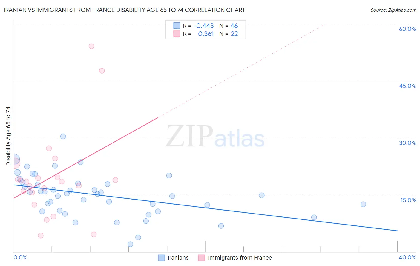 Iranian vs Immigrants from France Disability Age 65 to 74