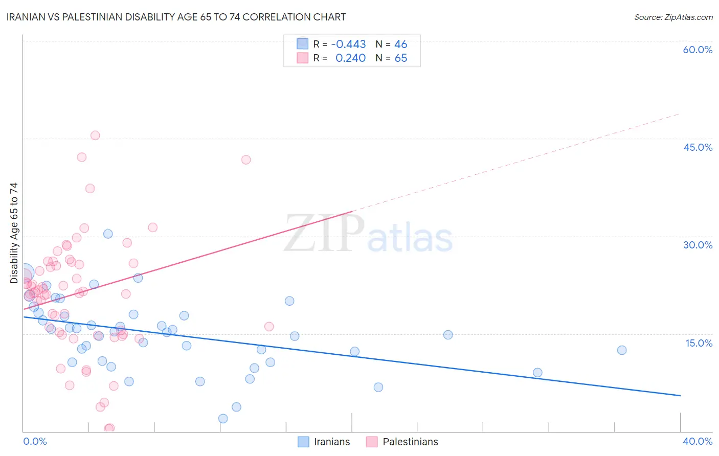 Iranian vs Palestinian Disability Age 65 to 74