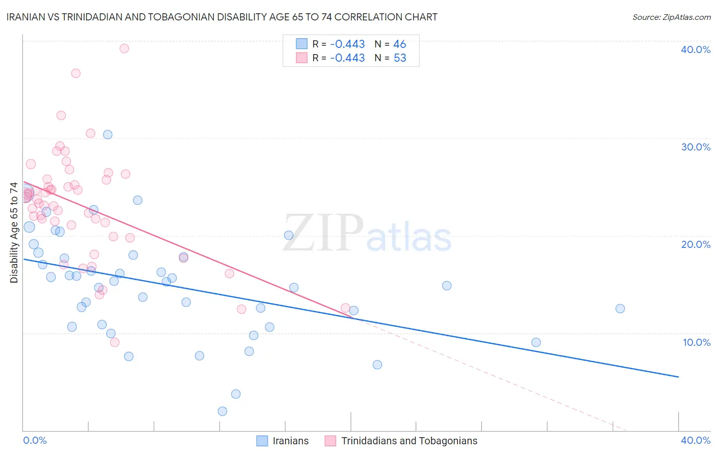 Iranian vs Trinidadian and Tobagonian Disability Age 65 to 74