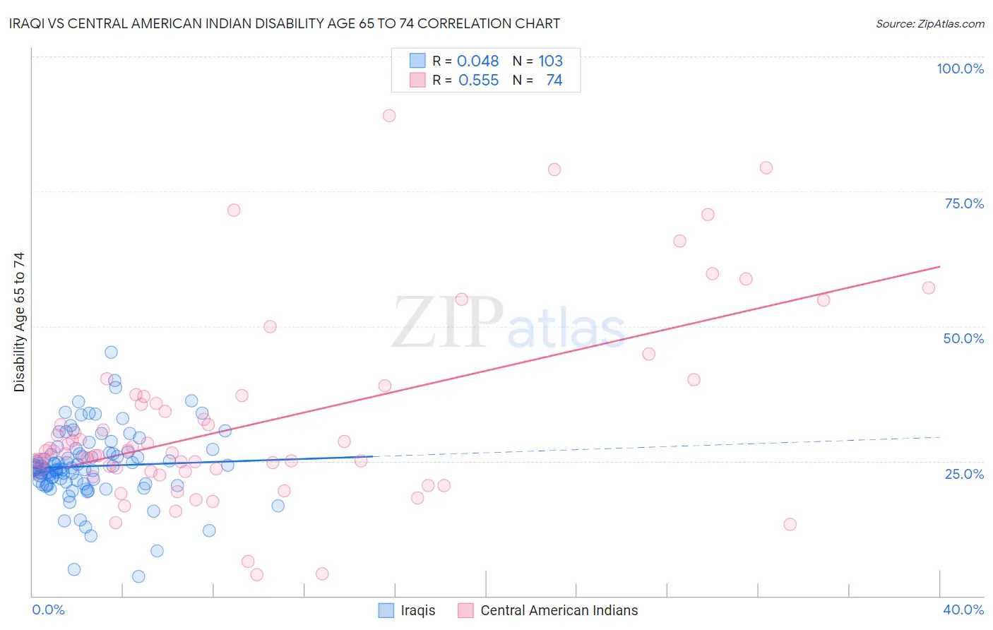 Iraqi vs Central American Indian Disability Age 65 to 74