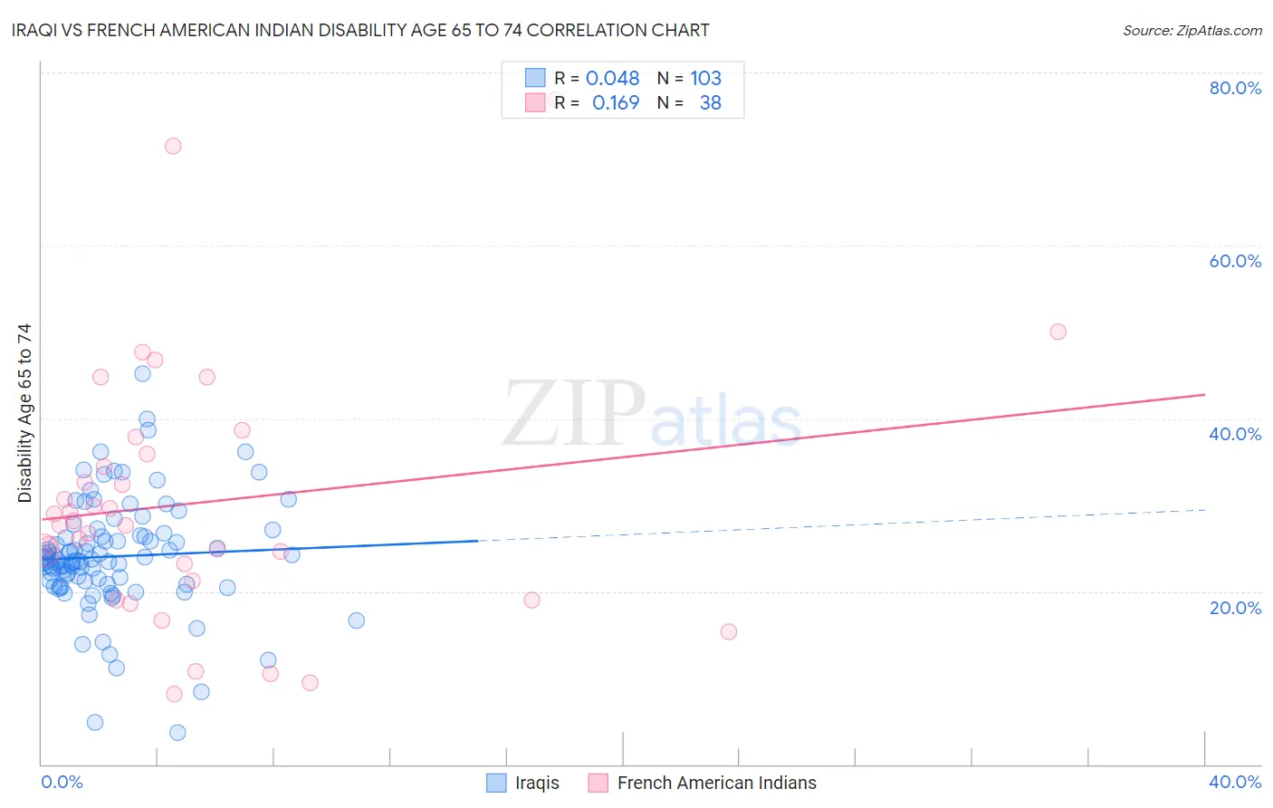 Iraqi vs French American Indian Disability Age 65 to 74