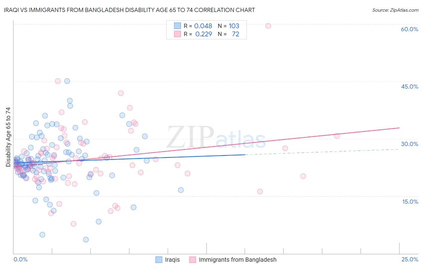 Iraqi vs Immigrants from Bangladesh Disability Age 65 to 74