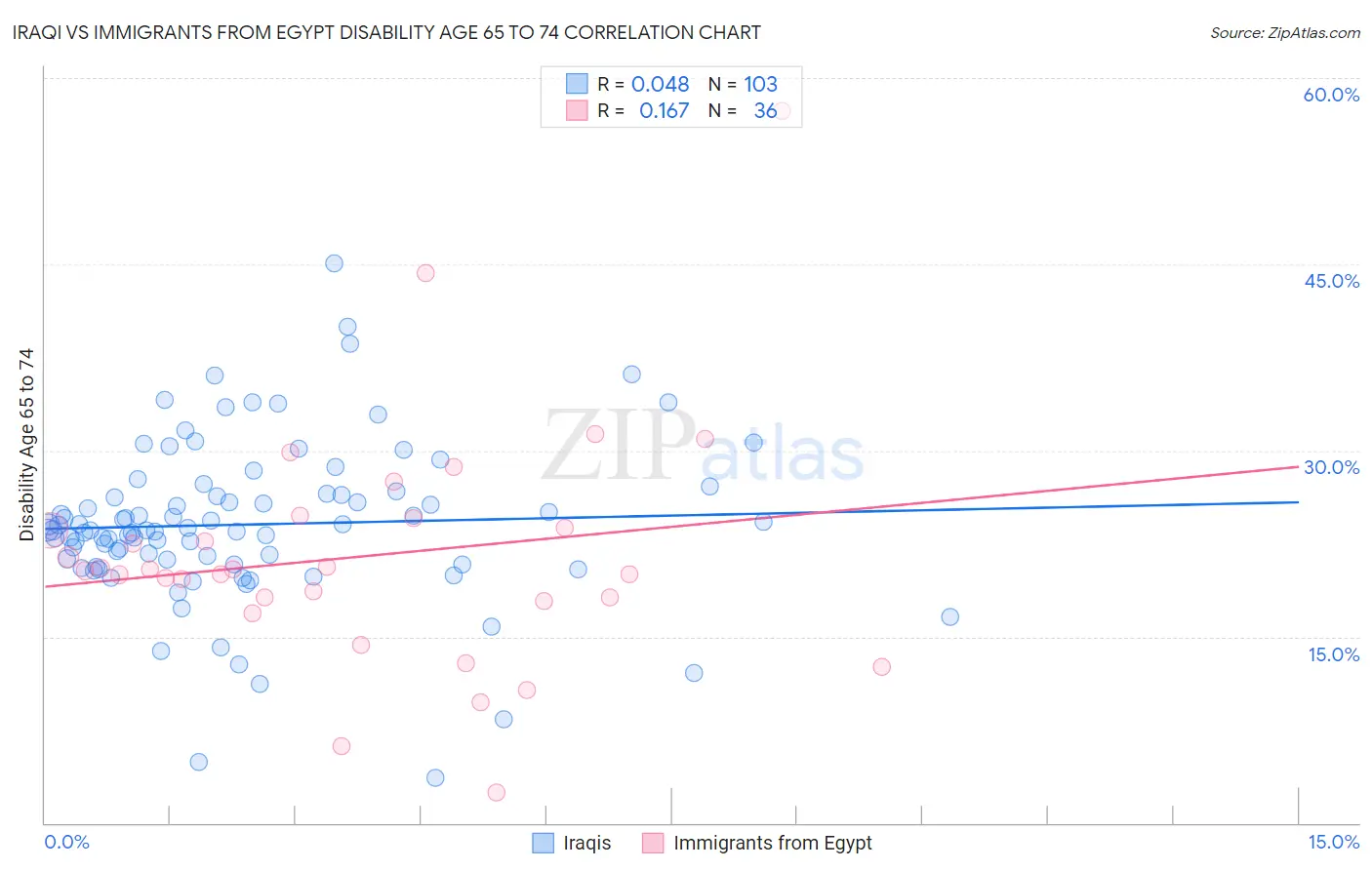 Iraqi vs Immigrants from Egypt Disability Age 65 to 74