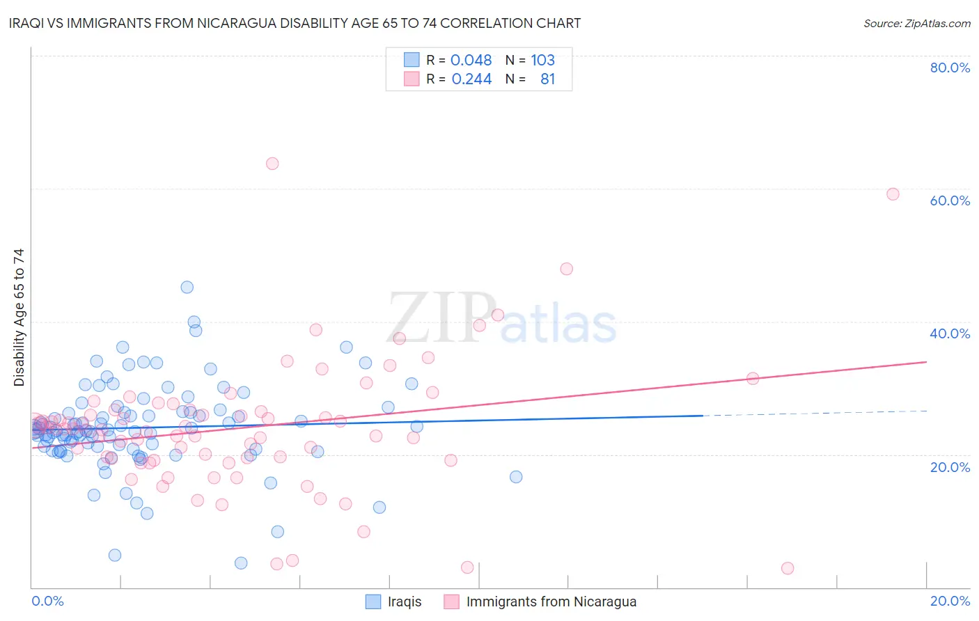 Iraqi vs Immigrants from Nicaragua Disability Age 65 to 74