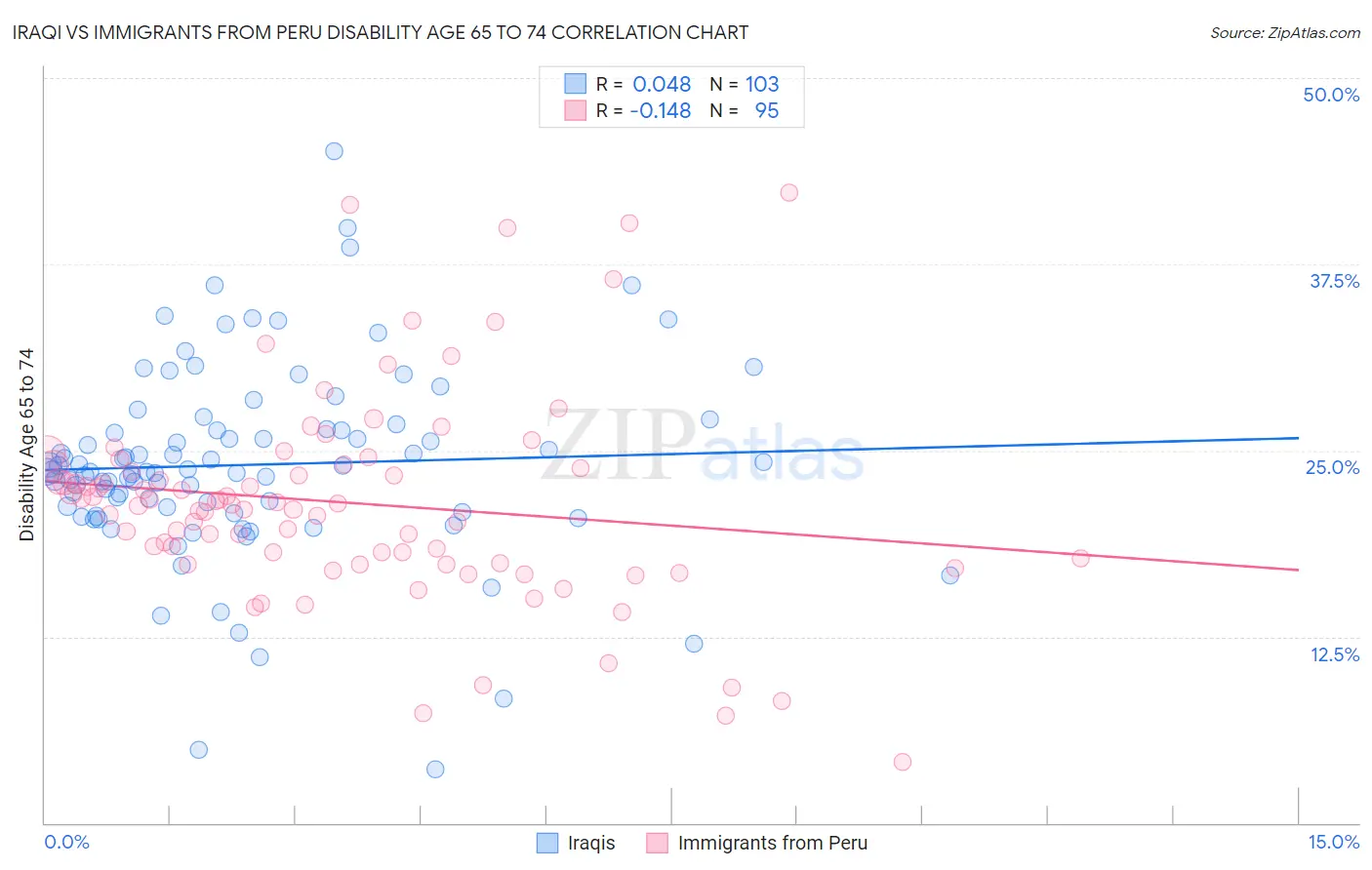 Iraqi vs Immigrants from Peru Disability Age 65 to 74