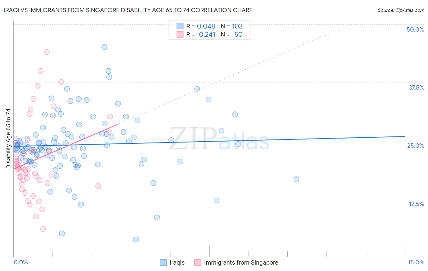 Iraqi vs Immigrants from Singapore Disability Age 65 to 74