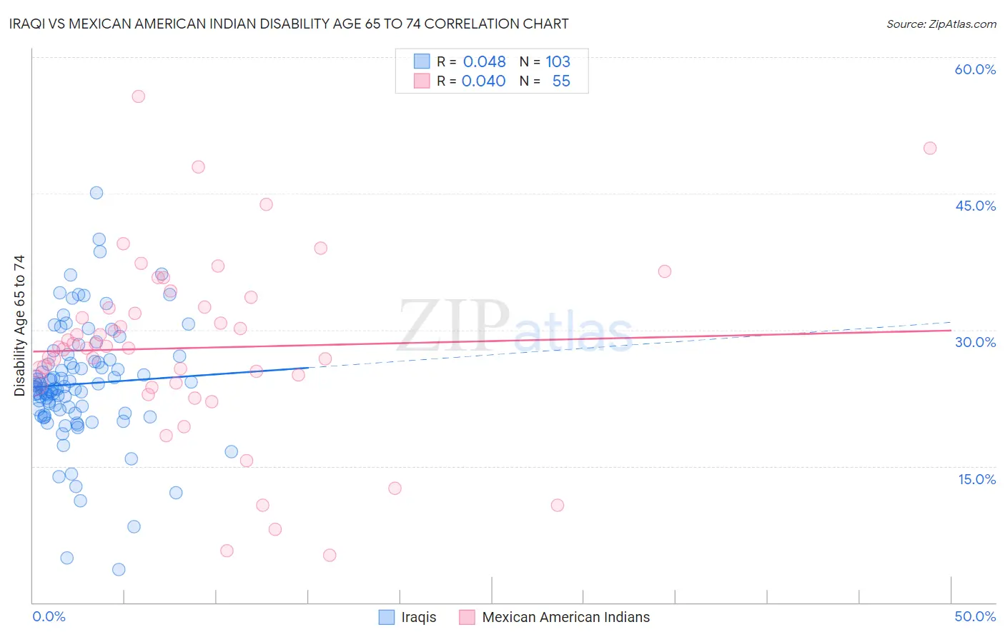 Iraqi vs Mexican American Indian Disability Age 65 to 74