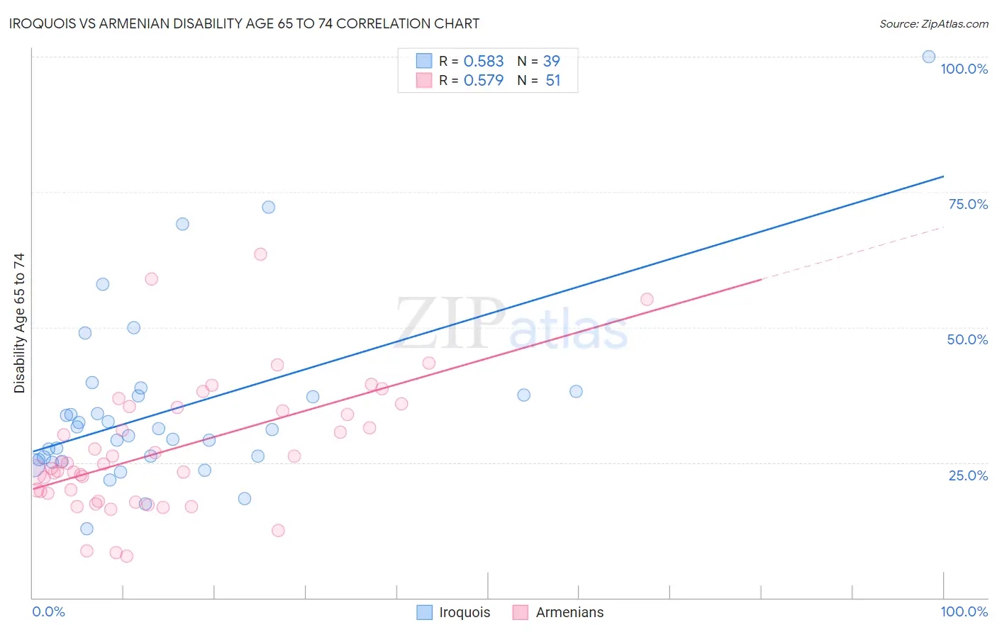 Iroquois vs Armenian Disability Age 65 to 74