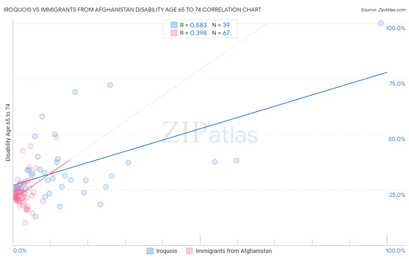 Iroquois vs Immigrants from Afghanistan Disability Age 65 to 74