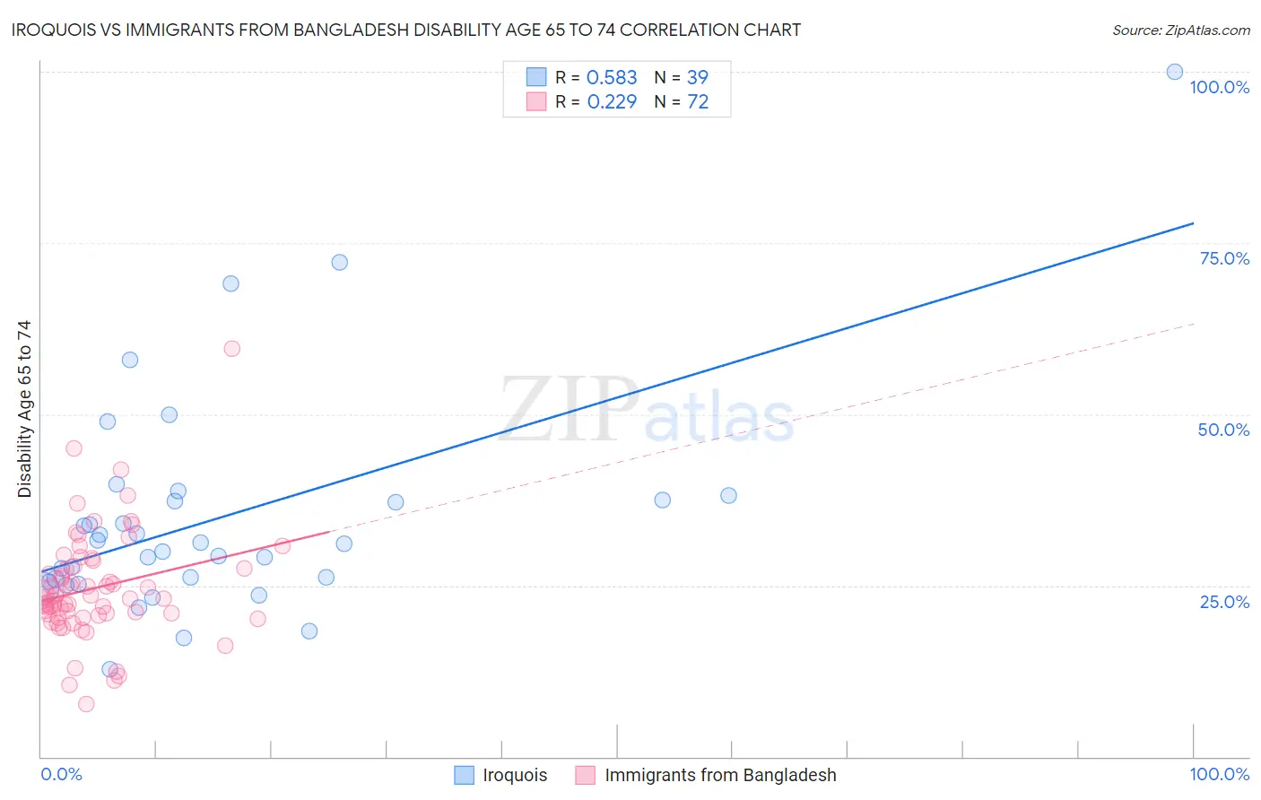 Iroquois vs Immigrants from Bangladesh Disability Age 65 to 74