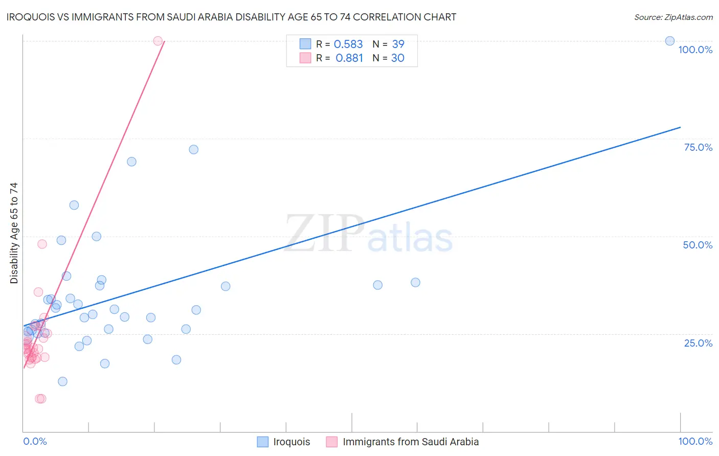 Iroquois vs Immigrants from Saudi Arabia Disability Age 65 to 74