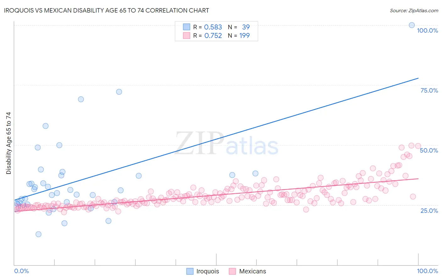 Iroquois vs Mexican Disability Age 65 to 74