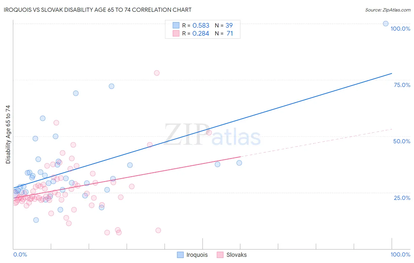 Iroquois vs Slovak Disability Age 65 to 74