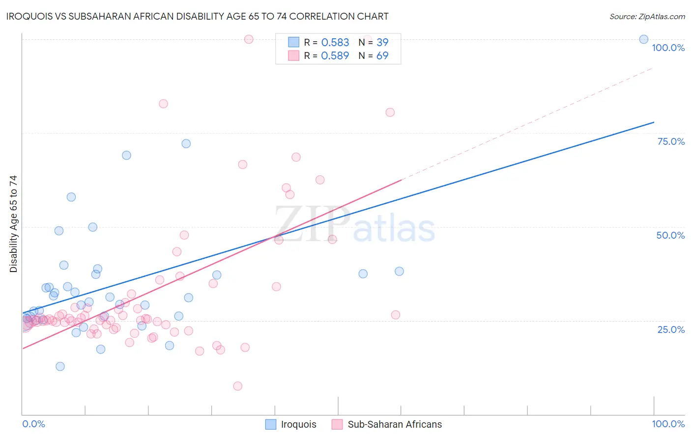 Iroquois vs Subsaharan African Disability Age 65 to 74