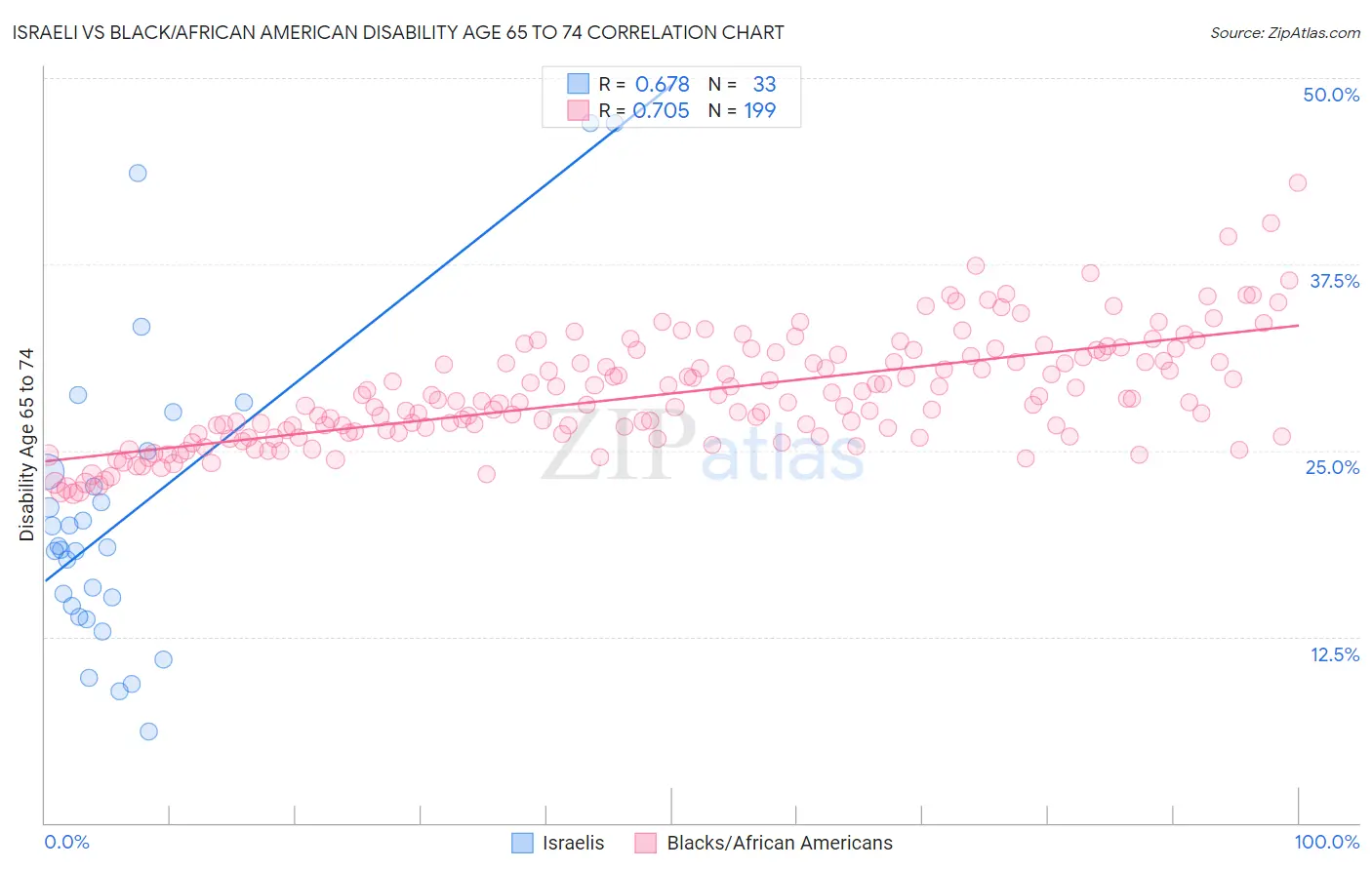 Israeli vs Black/African American Disability Age 65 to 74