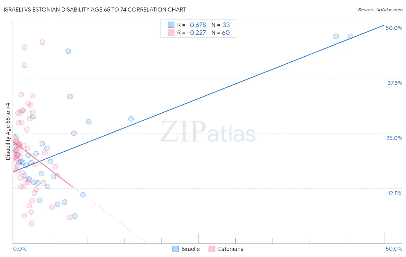 Israeli vs Estonian Disability Age 65 to 74