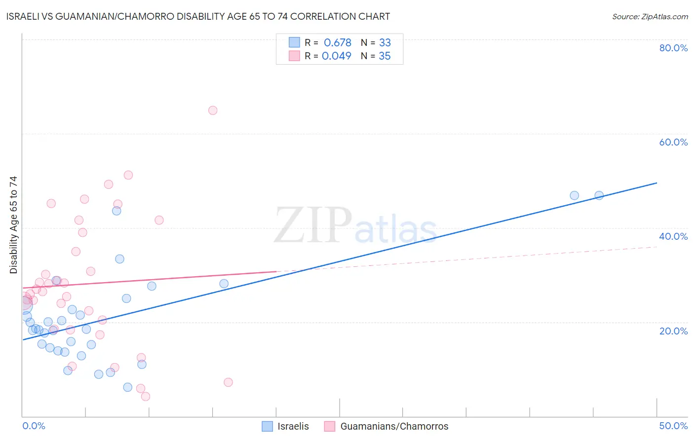 Israeli vs Guamanian/Chamorro Disability Age 65 to 74