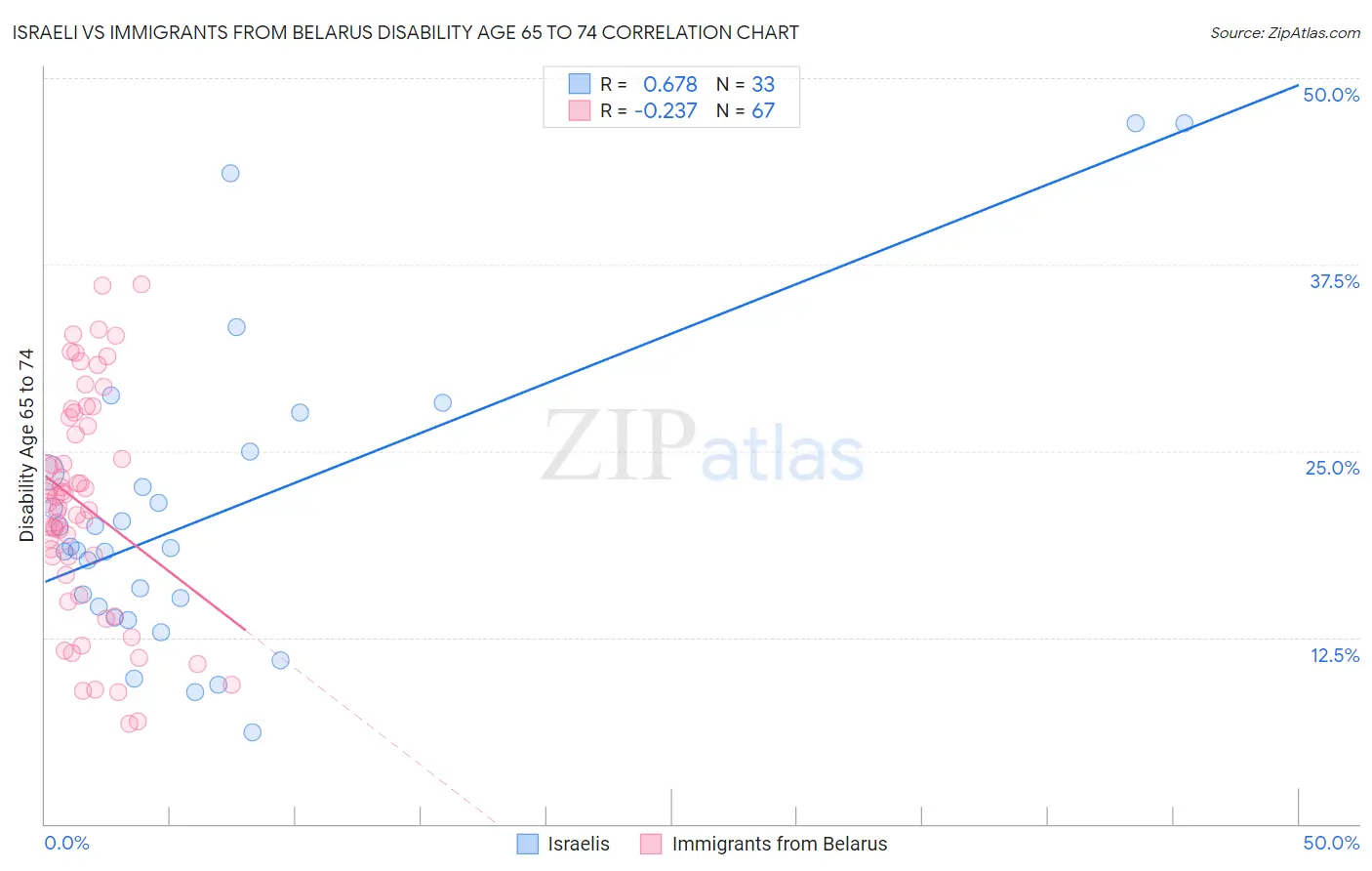 Israeli vs Immigrants from Belarus Disability Age 65 to 74