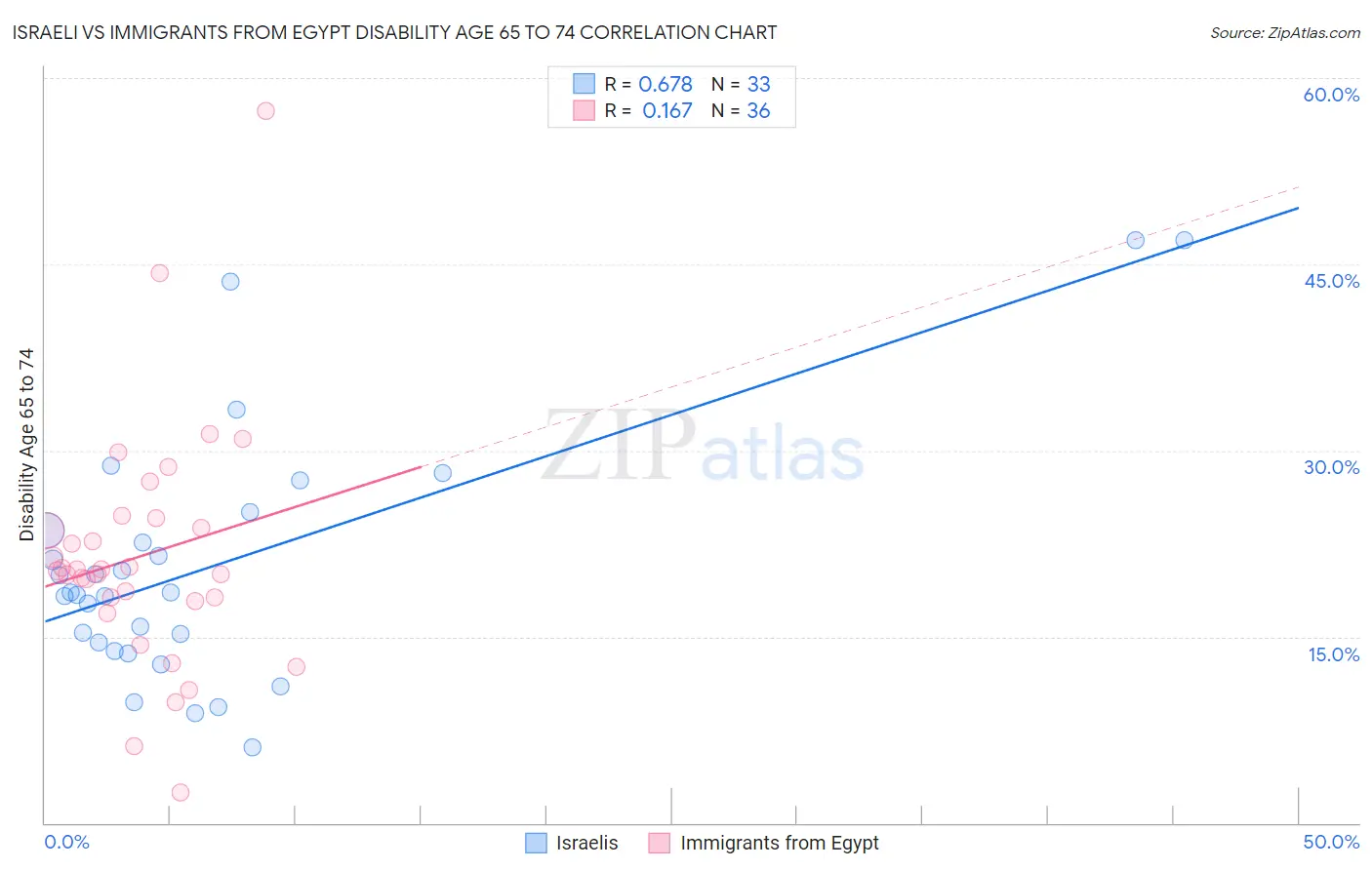 Israeli vs Immigrants from Egypt Disability Age 65 to 74