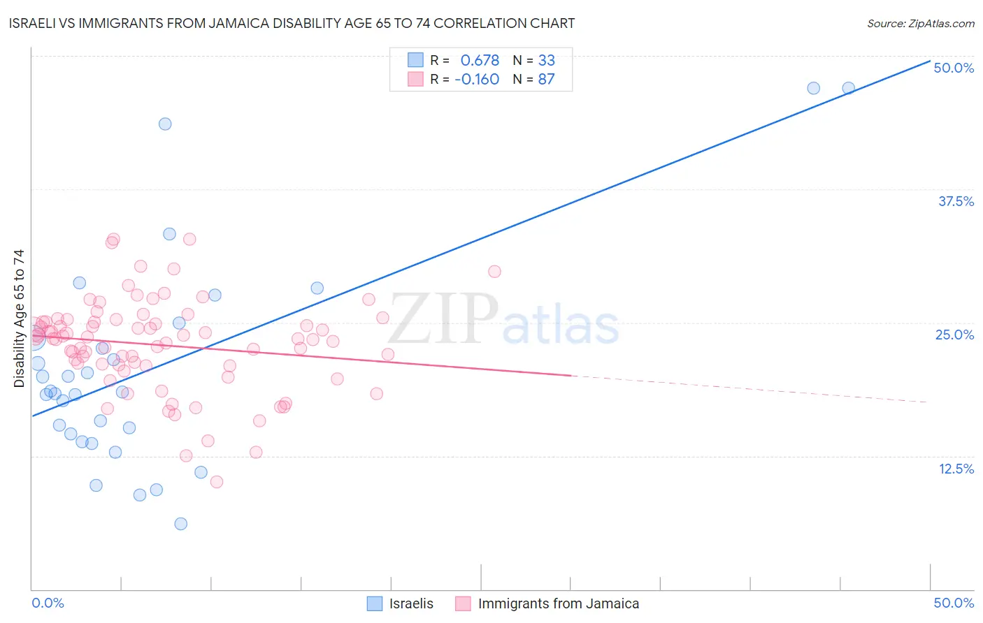 Israeli vs Immigrants from Jamaica Disability Age 65 to 74