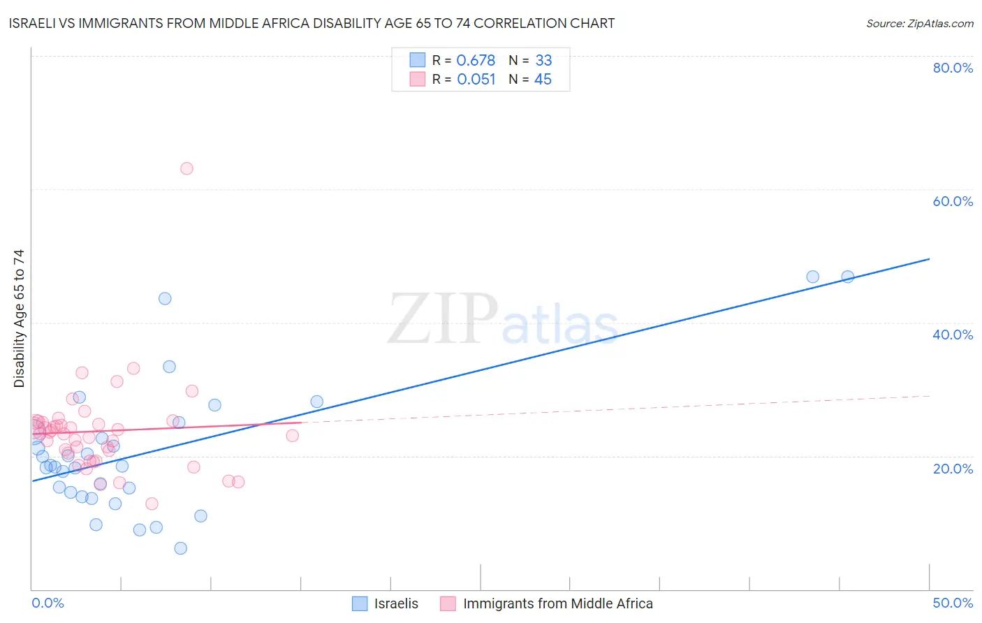 Israeli vs Immigrants from Middle Africa Disability Age 65 to 74