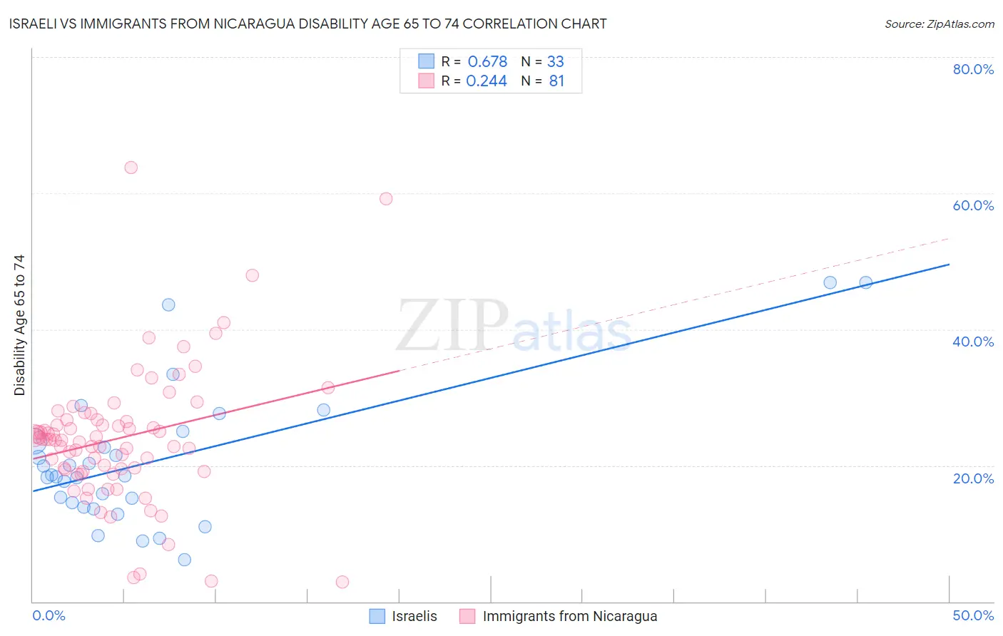 Israeli vs Immigrants from Nicaragua Disability Age 65 to 74