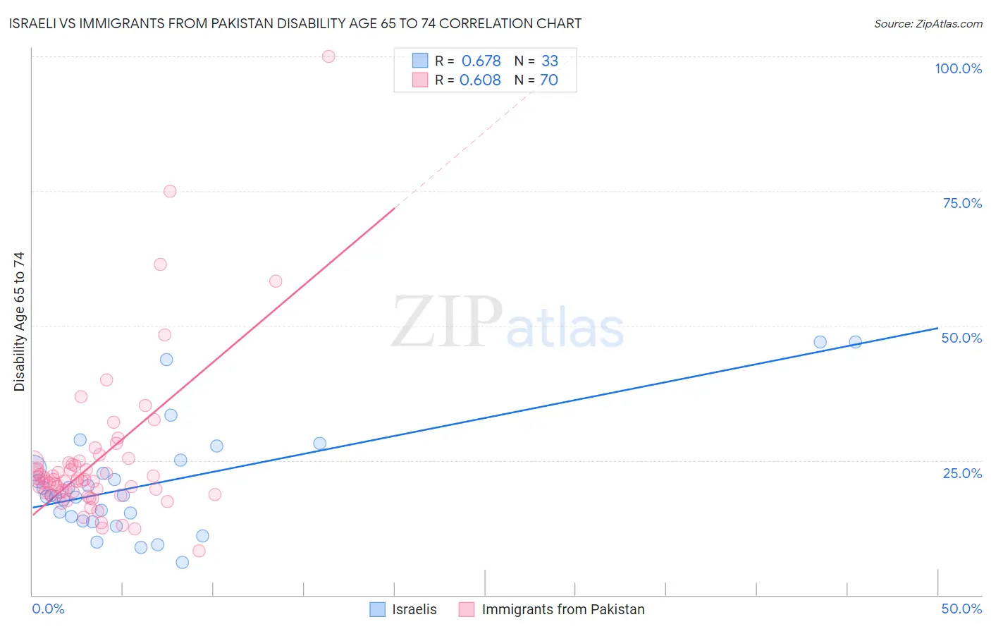 Israeli vs Immigrants from Pakistan Disability Age 65 to 74