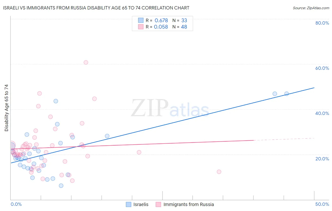 Israeli vs Immigrants from Russia Disability Age 65 to 74