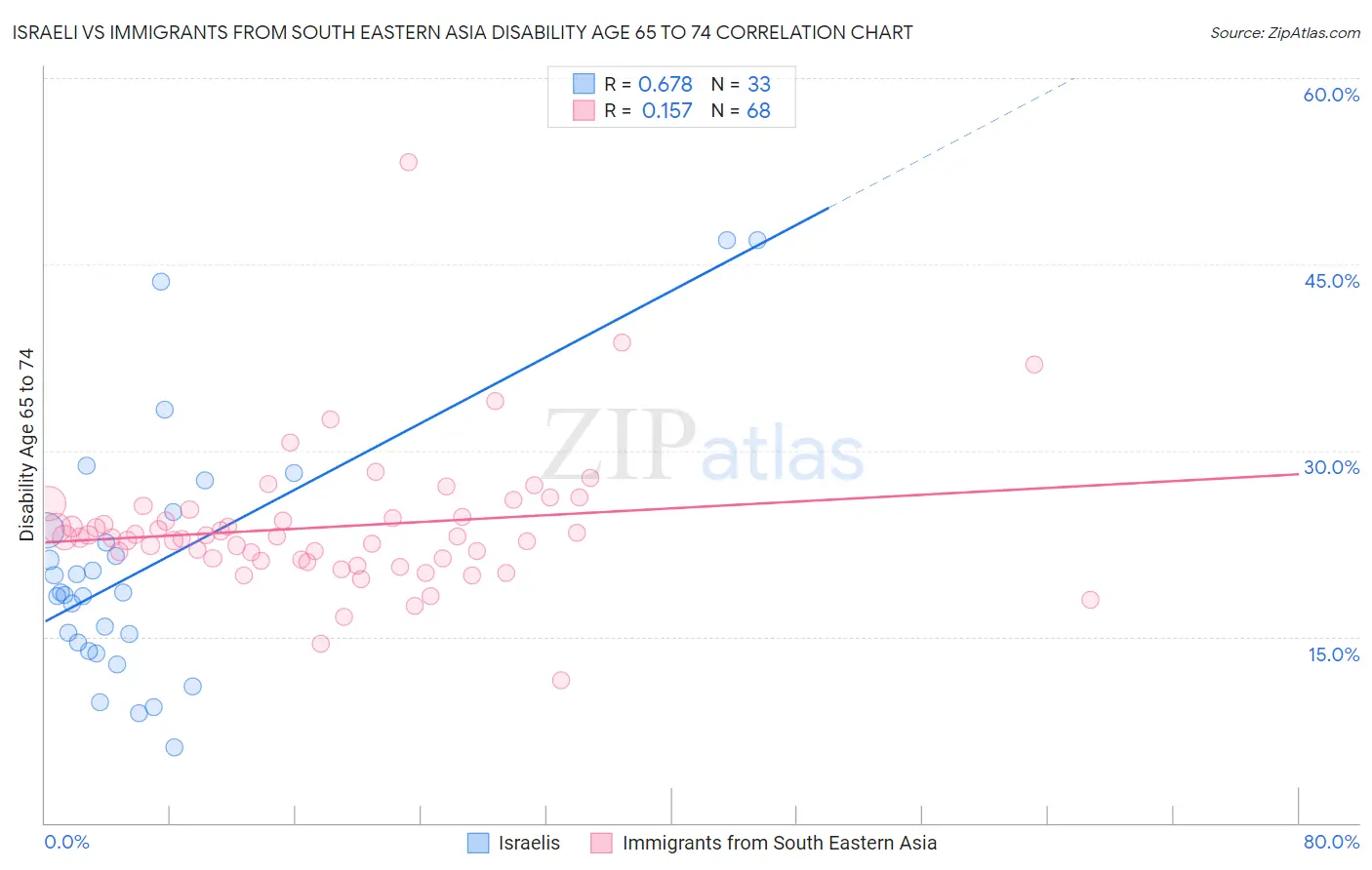 Israeli vs Immigrants from South Eastern Asia Disability Age 65 to 74
