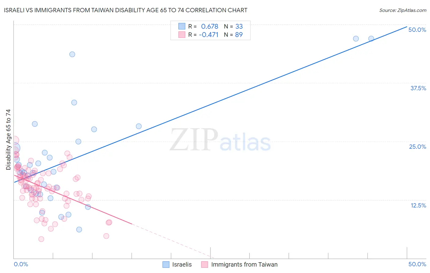 Israeli vs Immigrants from Taiwan Disability Age 65 to 74