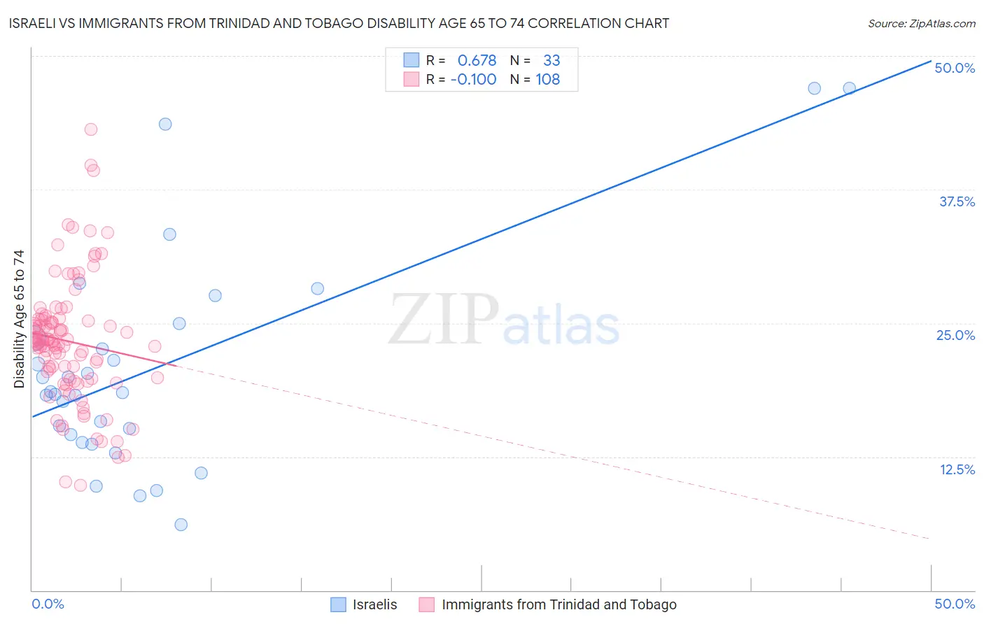 Israeli vs Immigrants from Trinidad and Tobago Disability Age 65 to 74