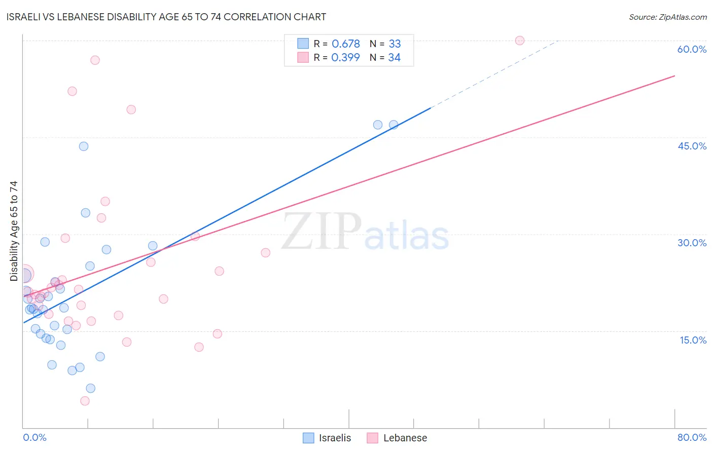 Israeli vs Lebanese Disability Age 65 to 74