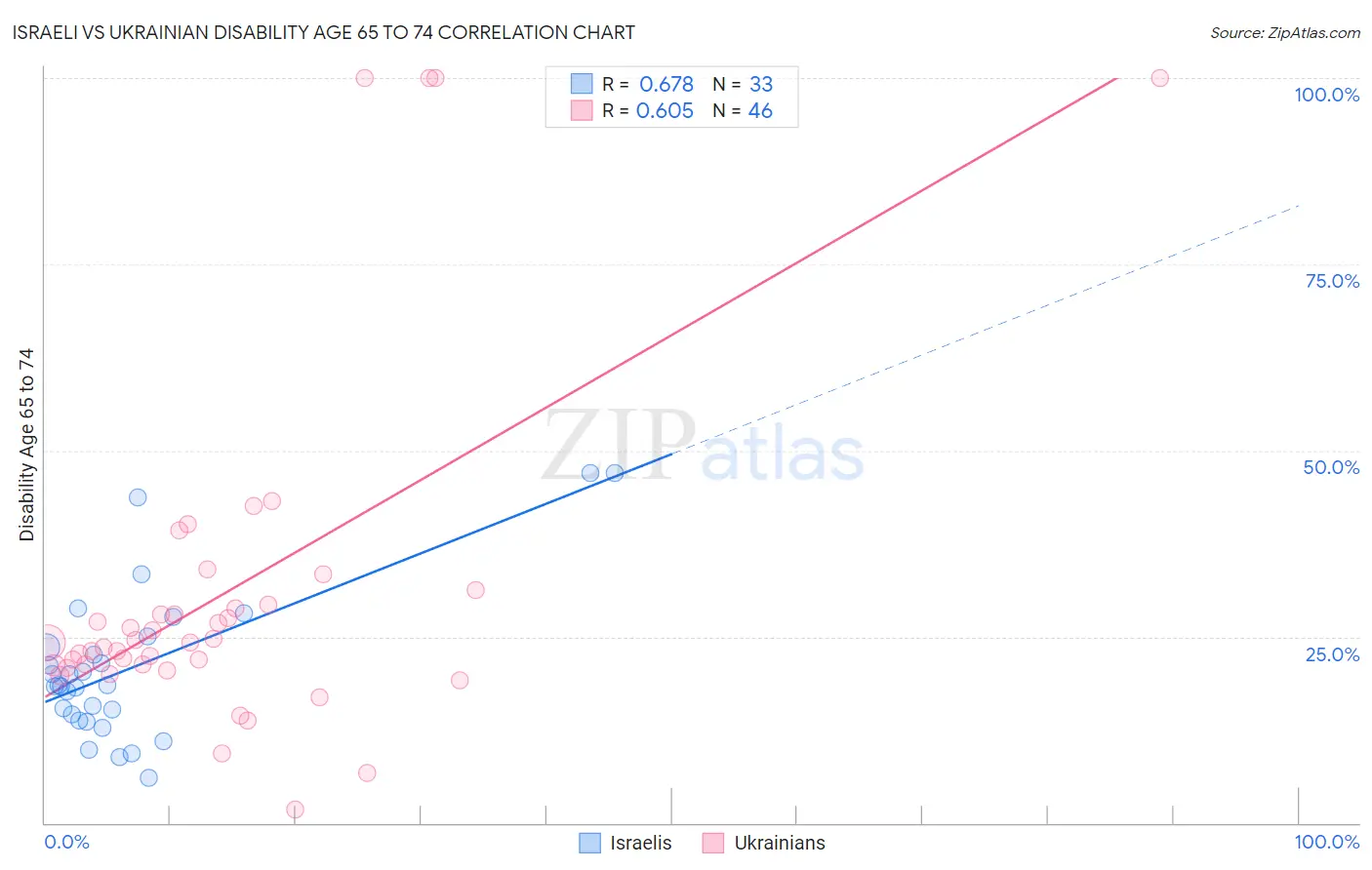 Israeli vs Ukrainian Disability Age 65 to 74