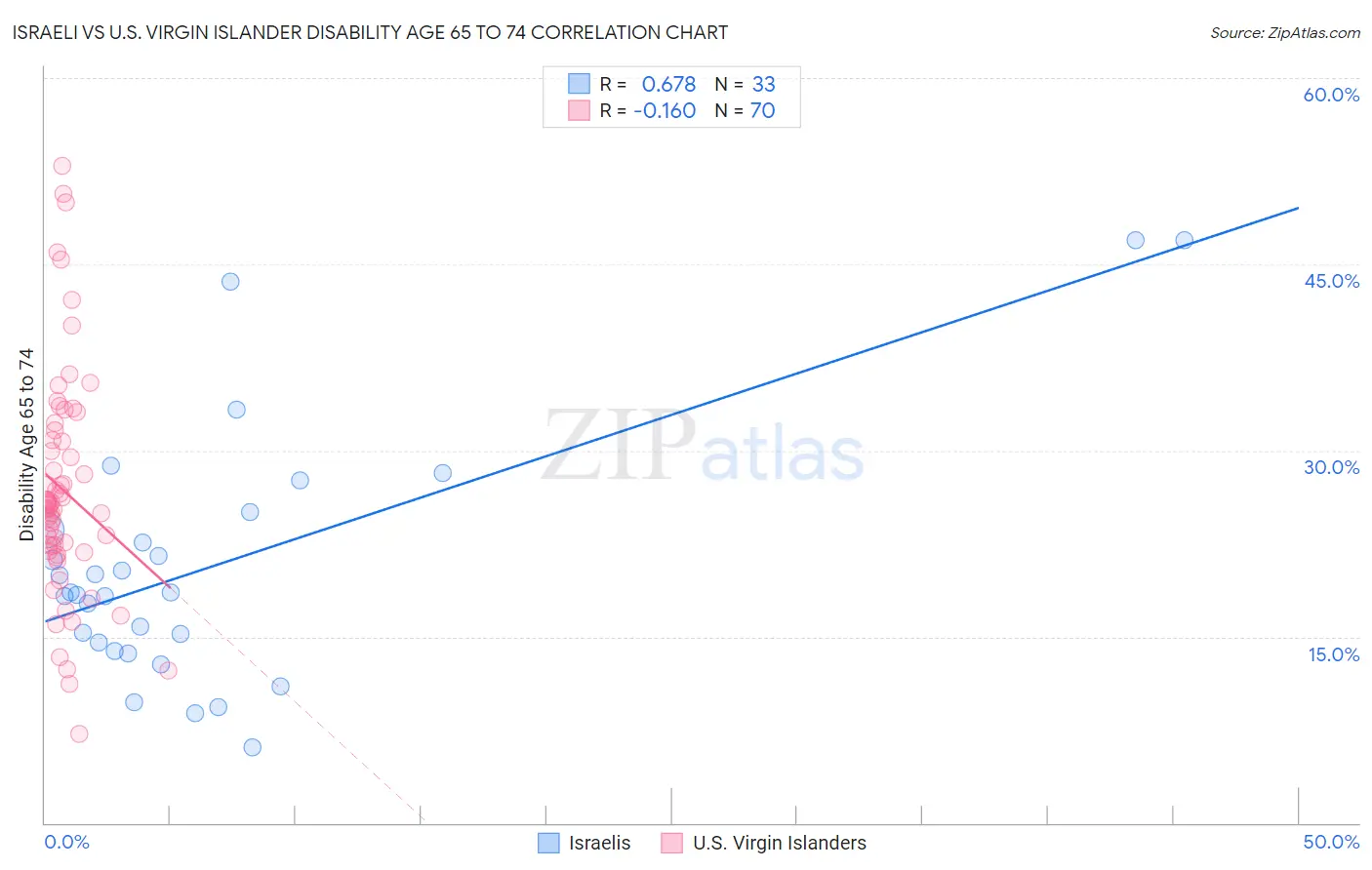 Israeli vs U.S. Virgin Islander Disability Age 65 to 74