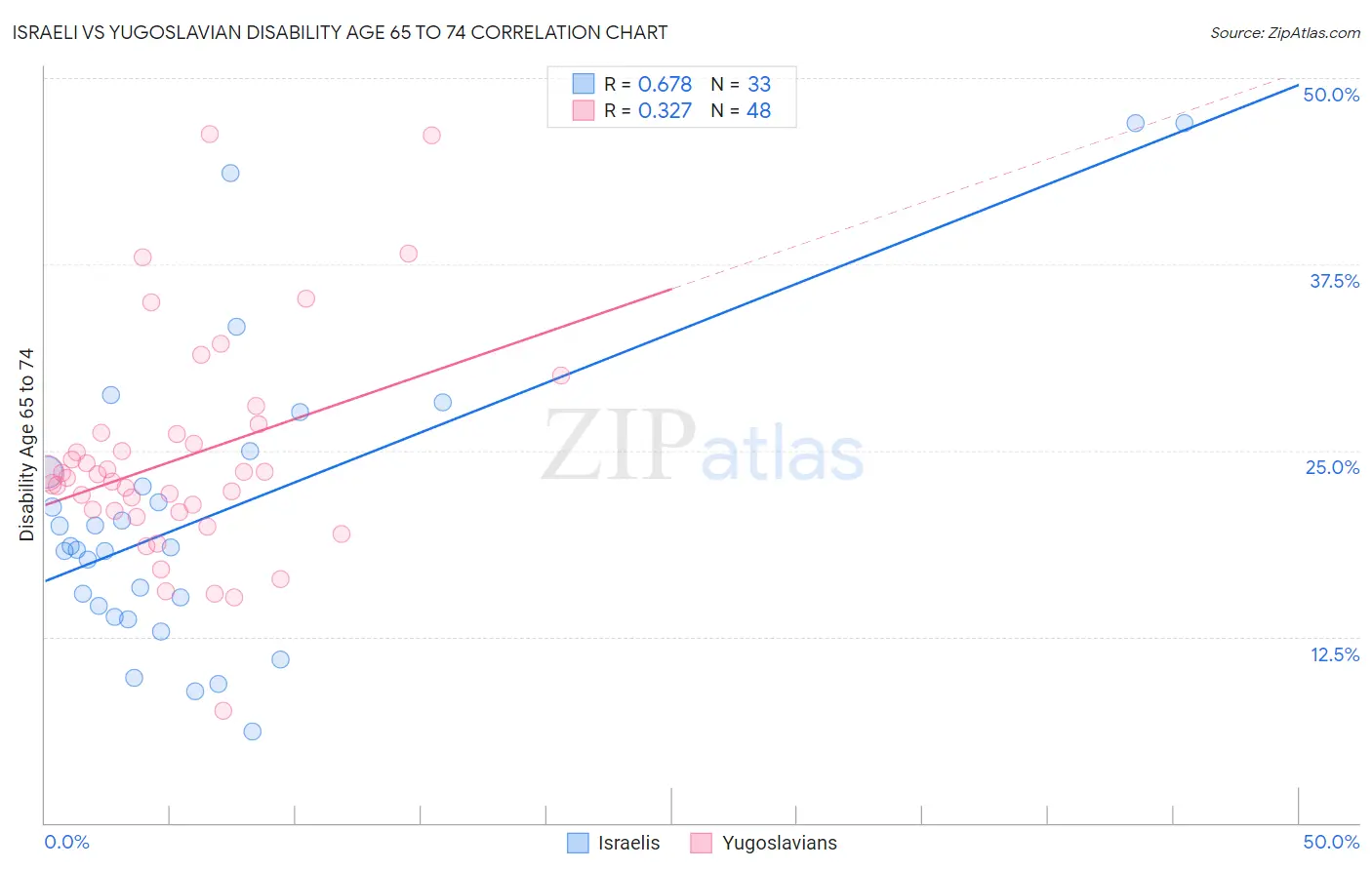 Israeli vs Yugoslavian Disability Age 65 to 74