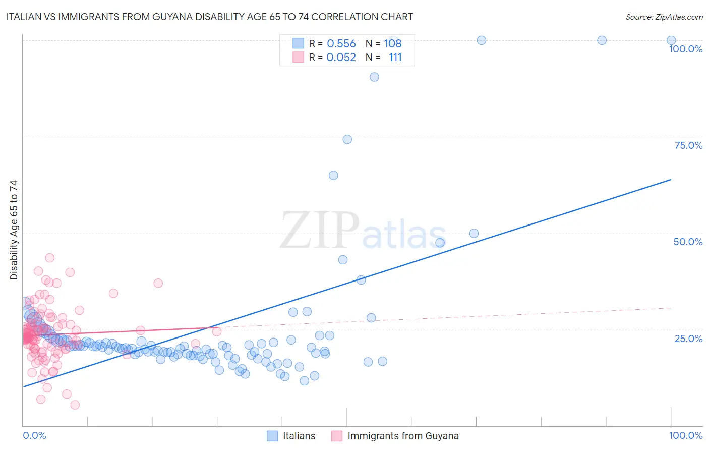 Italian vs Immigrants from Guyana Disability Age 65 to 74