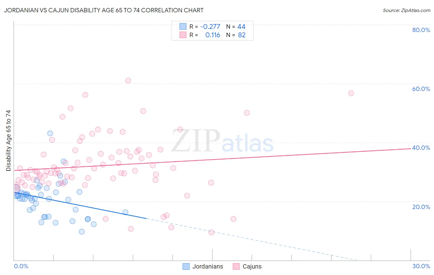 Jordanian vs Cajun Disability Age 65 to 74