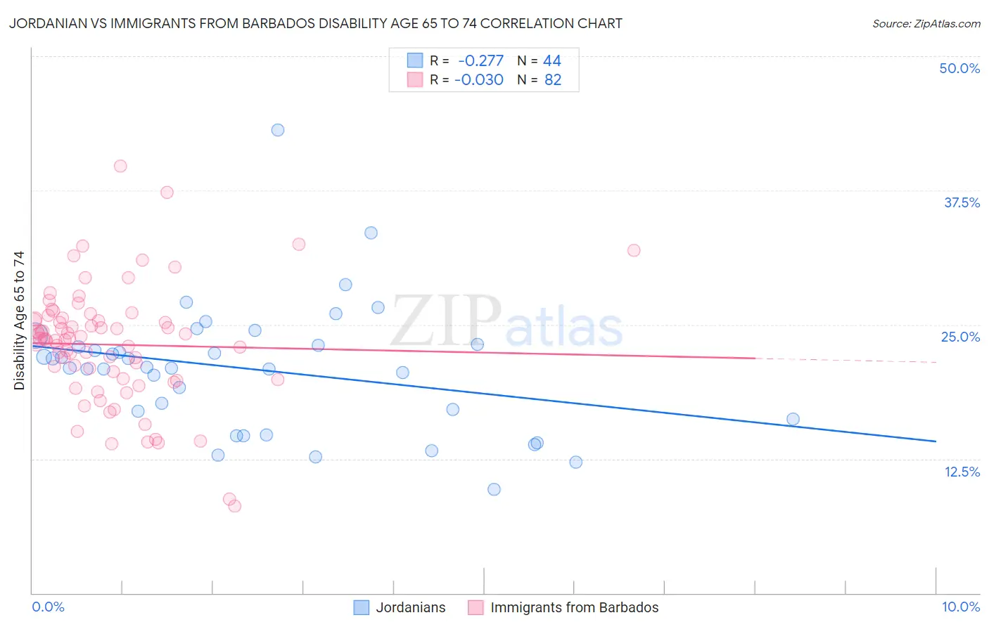 Jordanian vs Immigrants from Barbados Disability Age 65 to 74