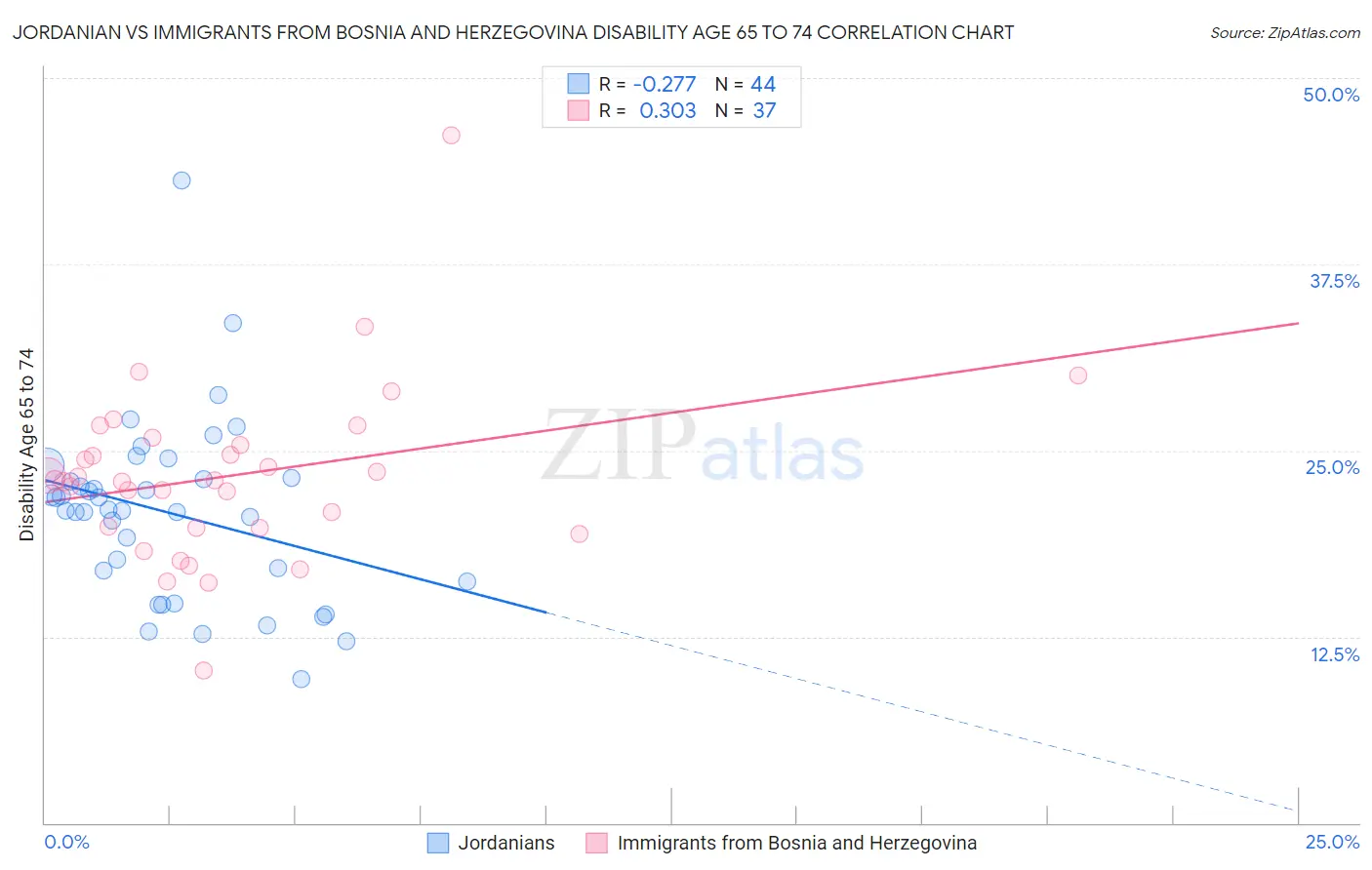 Jordanian vs Immigrants from Bosnia and Herzegovina Disability Age 65 to 74