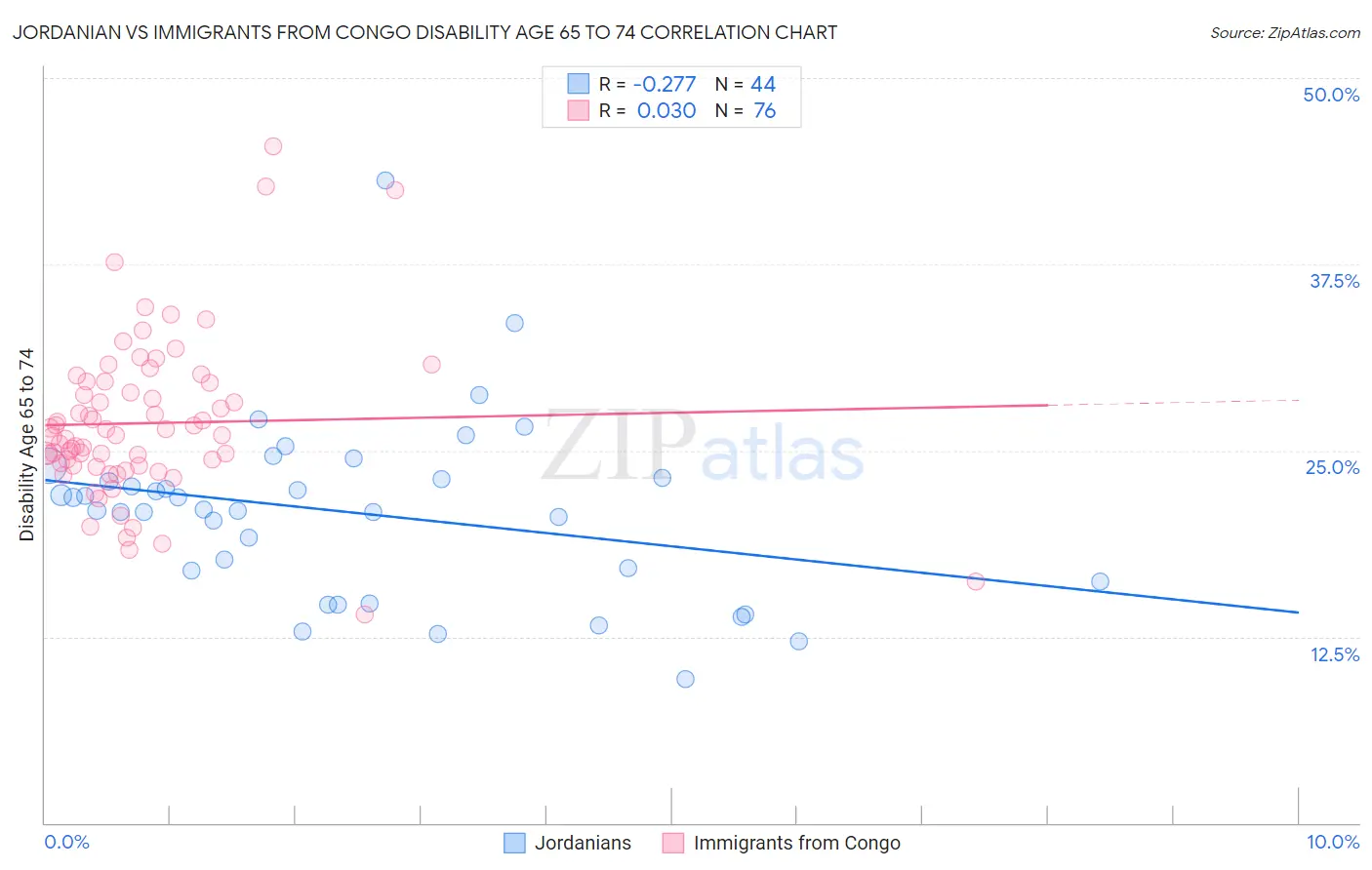 Jordanian vs Immigrants from Congo Disability Age 65 to 74