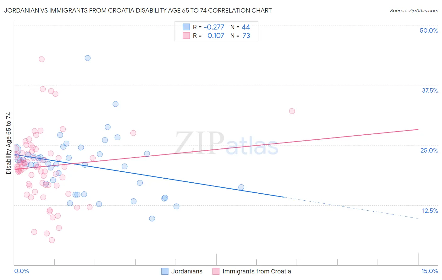 Jordanian vs Immigrants from Croatia Disability Age 65 to 74