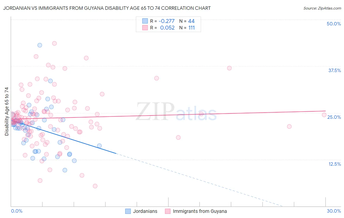 Jordanian vs Immigrants from Guyana Disability Age 65 to 74