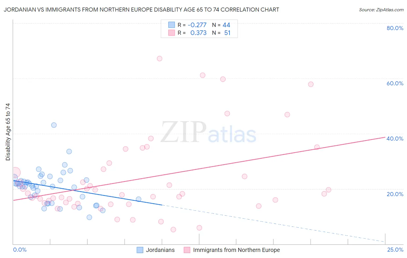 Jordanian vs Immigrants from Northern Europe Disability Age 65 to 74