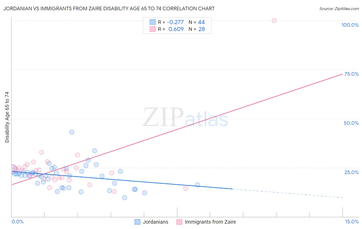 Jordanian vs Immigrants from Zaire Disability Age 65 to 74