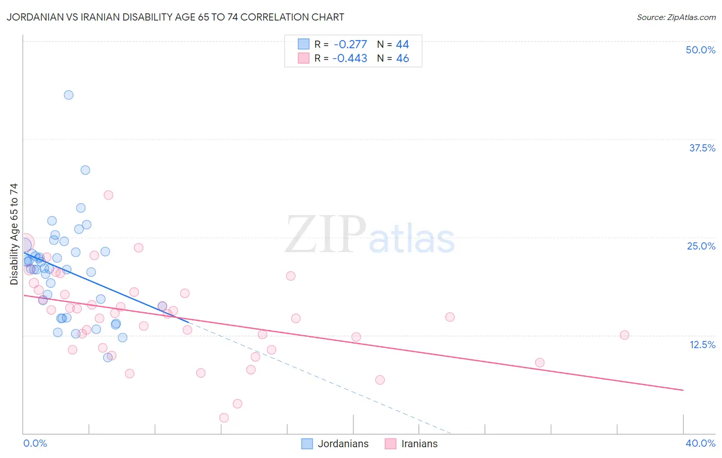Jordanian vs Iranian Disability Age 65 to 74