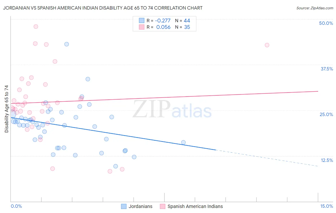 Jordanian vs Spanish American Indian Disability Age 65 to 74