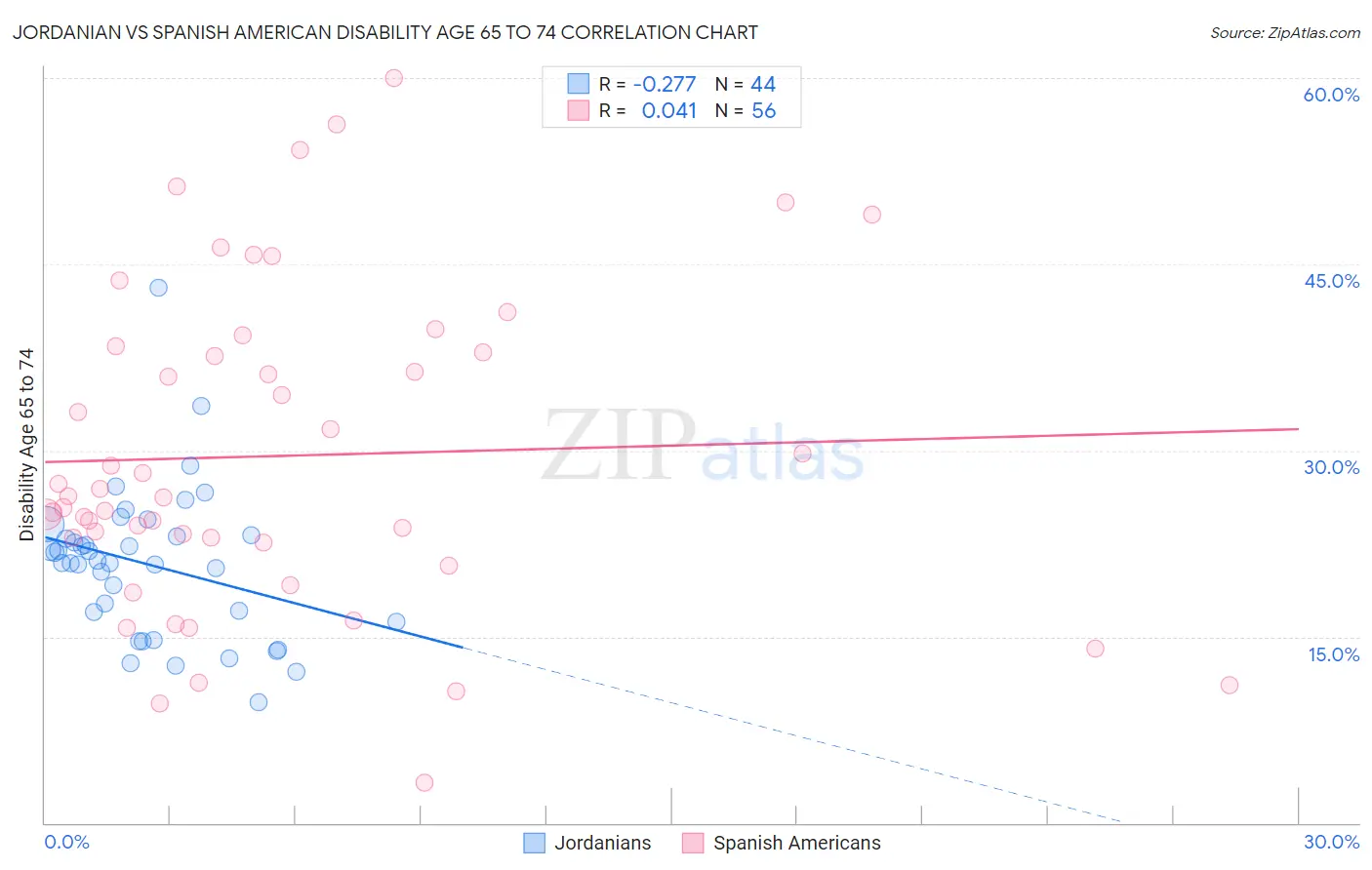 Jordanian vs Spanish American Disability Age 65 to 74