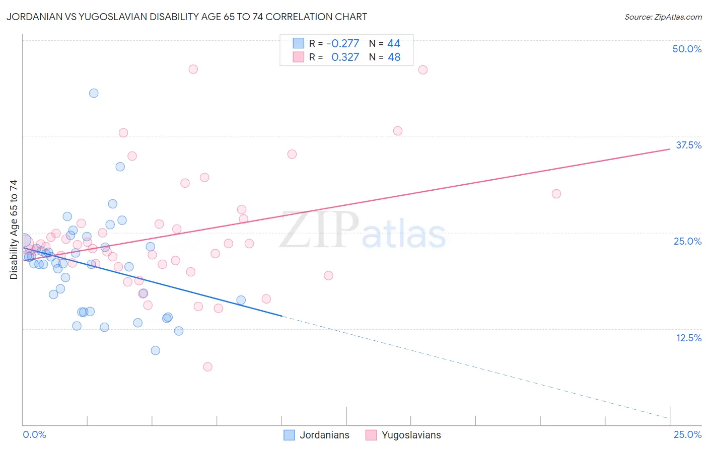 Jordanian vs Yugoslavian Disability Age 65 to 74