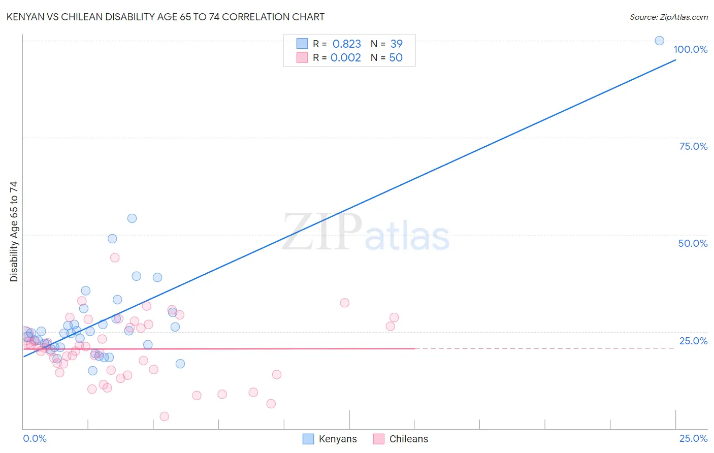 Kenyan vs Chilean Disability Age 65 to 74