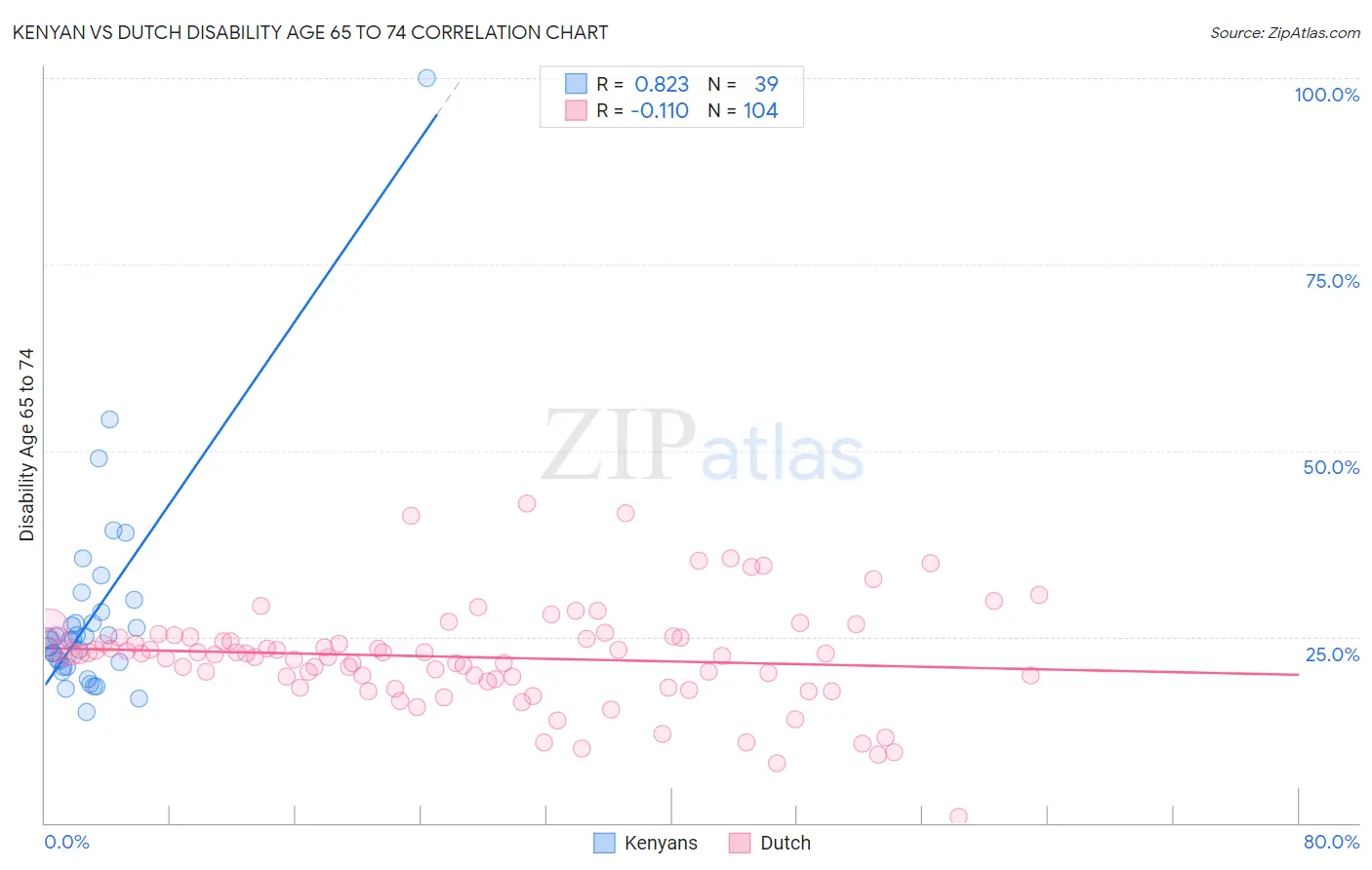 Kenyan vs Dutch Disability Age 65 to 74